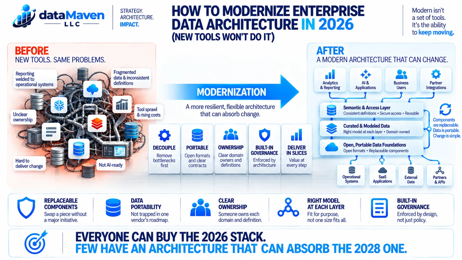 Infographic — How to Modernize Enterprise Data Architecture in 2026: why modernization is about making the architecture able to change (decoupling, portable data, clear ownership), not adopting a new stack.