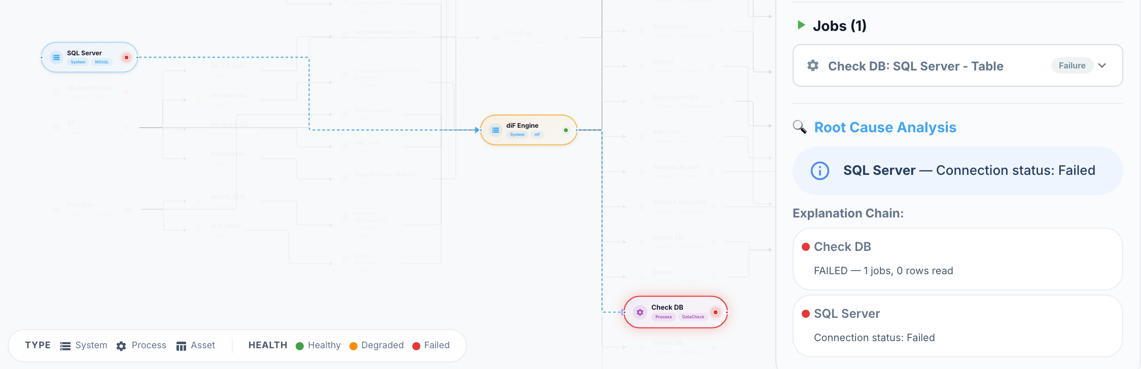 Screenshot: the diF Control Tower in its Root Cause lens — a failed “Check DB” process selected, its upstream path highlighted back to the SQL Server source system while the rest of the graph is dimmed, and the detail drawer reporting the root cause (SQL Server — Connection status: Failed) with a two-step explanation chain.